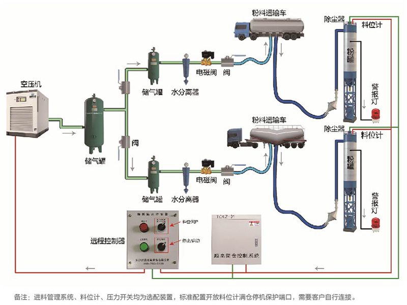 智能粉料輸送係統