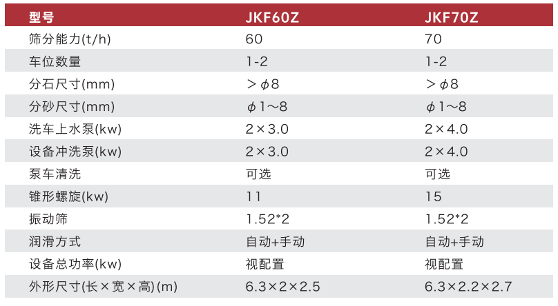 JKF-60Z/JKF70Z型砂石分離機參數表